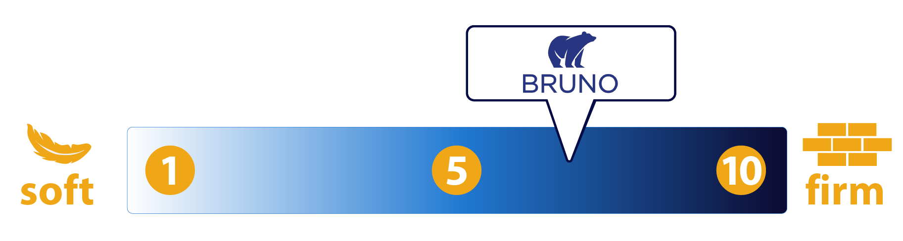 Bruno Sofa Härtegradskala